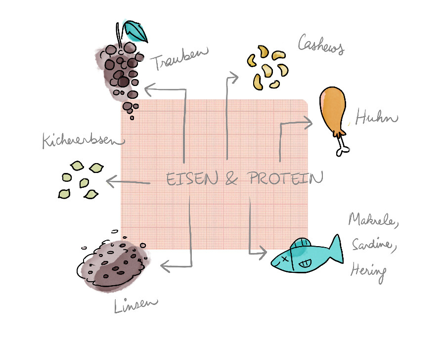 Was sollten Sie zu sich nehmen, um Ihr Baby gesund zu halten? Der erste Mythos, den wir zerstören wollen, ist, dass Sie nicht für zwei Personen essen müssen. Sie brauchen lediglich 150 Extrakalorien pro Tag im ersten Trimester und 350 Kalorien zusätzlich im zweiten und dritten. Um Ihnen einen groben Überblick zu geben: 350 Kalorien sind ungefähr 100 g Nudeln. Schwangerschaftsschlaflosigkeit, die Sie nicht einmal mit Essen kompensieren können... wie hart.Essen Sie regelmäßig und ausgewogenJetzt, da Sie auf jemand anderen achten müssen, sind die Regeln einer gesunden Ernährung noch viel wichtiger als sonst. Das gute ist, dass nichts davon für Sie neu ist und wenn Sie sich bereits gesund ernähren, dann ändert sich für Sie nicht viel. Seien Sie trotzdem achtsam, keine Mahlzeiten auszulassen und keine willkürlichen Snacks zu sich zu nehmen, da Sie sonst von Mangelerscheinungen, Erschöpfung oder einem Überschuss an Zucker geplant werden könnten.Essen Sie drei Mahlzeiten am Tag, morgens, mittags und abends, am besten mit viel Früchten und Gemüse und ein wenig von allem (während Sie eine gesunde Ernährung beachten). Wenn Sie immer noch hungrig sind, reichen ein oder zwei Snacks am Tag: Sie können Bananen in Ihrer Tasche mit sich nehmen (und nein, keine Bananen, die in weiße Schokolade getaucht und mit Karamell überzogen sind, wir meinen schon die normalen Bananen. Hardcore-Bananen. Lassen Sie sich von anderen nichts erzählen, Sie sind ein echter Krieger.)